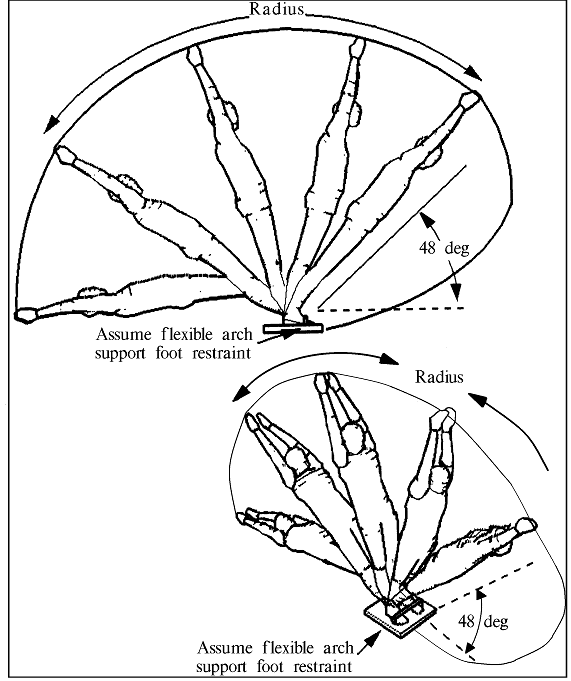 Sketches of human tethered to foot restrant and rotating forward and backward