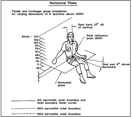 Sketch of man demonstrating Grasp Reach Limits on horizontal plane With Right hand