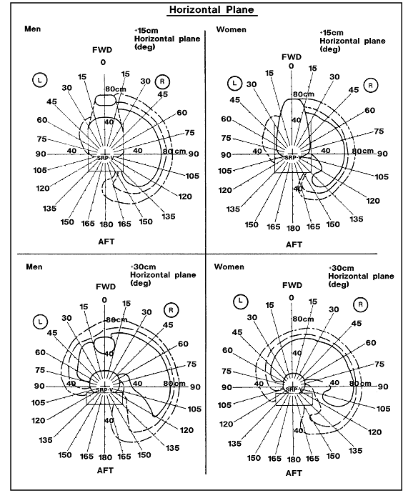 (3 of 19) Grasp Reach Limits With Right hand for American Male and Female Populations