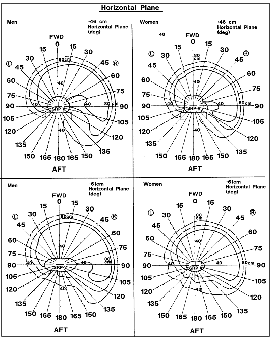 (4 of 19) Grasp Reach Limits With Right hand for American Male and Female Populations