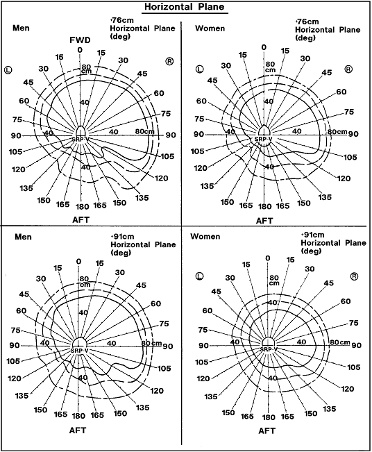 (5 of 19) Grasp Reach Limits With Right hand for American Male and Female Populations