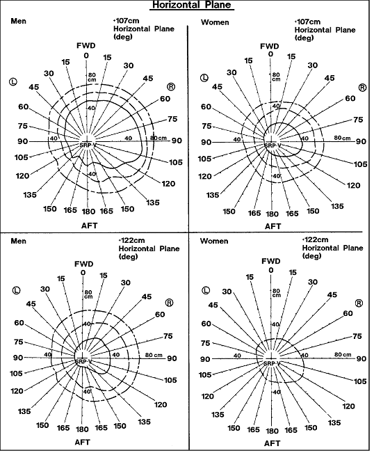 (6 of 19) Grasp Reach Limits With Right hand for American Male and Female Populations