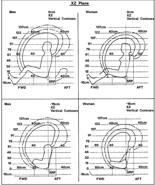 (12 of 19)  Grasp Reach Limits With Right hand for American Male and Female Populations