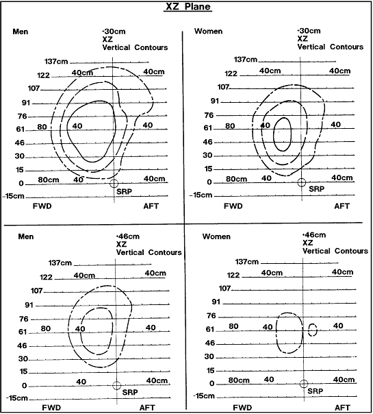 (13 of 19)  Grasp Reach Limits With Right hand for American Male and Female Populations