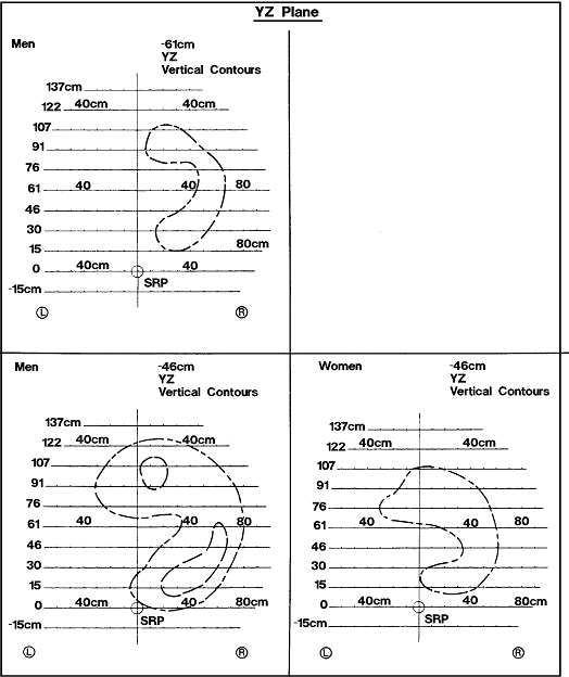 (15 of 19)  Grasp Reach Limits With Right hand for American Male and Female Populations