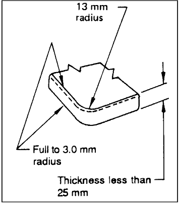Figure of Requirements for Rounding of Corners Less Than 25 mm (1.0 in) Thick