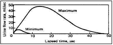 Figure of Urination Time and Flow Rates