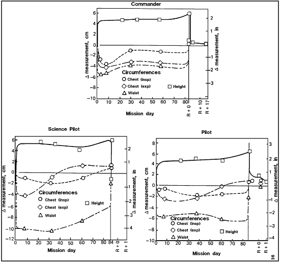 Plotted lines demonstrating Micro-gravity Changes in Height, Waist, and Chest Measured on Skylab Crewmen: One-G Measurements as Baseline