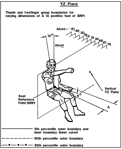 Sketch of man demonstrating Grasp Reach Limits on YZ plane With Right hand