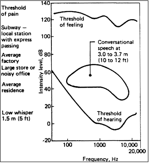 Graph Figure demonstrating Human threshold of feeling, conversational speech, and threshold of hearing
