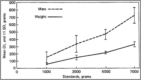Graph depicting the mean difference thresholds and associated standard deviations plotted against weight (grams)