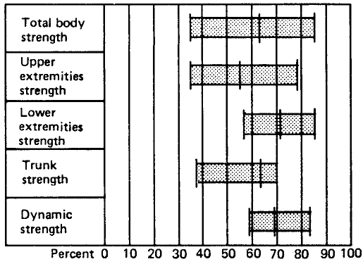 Graph showing comparison of female vs. male muscular strength
