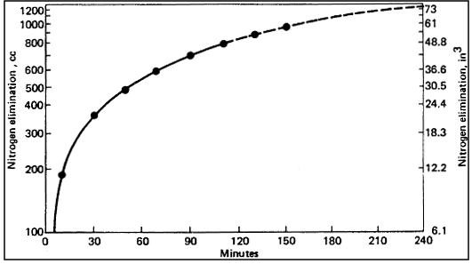 Figure of Nitrogen Elimination Curve
