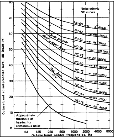 Figure of Indoor Noise Criteria (NC) Curves