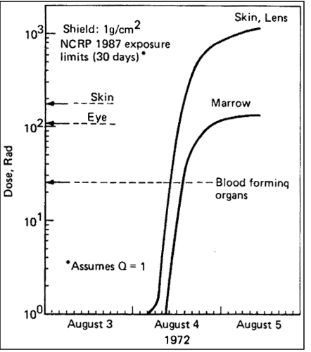 Figure of Calculated Organ Doses from the August 1972 Solar Flare