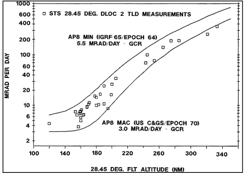Figure of Measured Daily Absorbed Dose Rates Inside Shuttle Crew Compartment (DLOC 2 - Dosimeter Location 2)