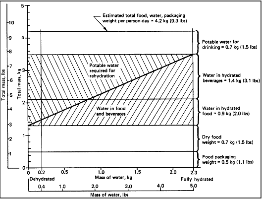 Graph of typical Mass of Food and Water per Person Day for Varying Levels of Food and Beverage Hydration