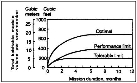 Graph providing Guidelines for Total Habitable Volume per Person in the Space Module