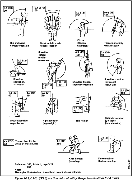Sketches of space suit showing joint mobility ranges
