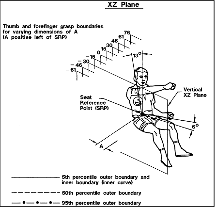 Sketch of man demonstrating Grasp Reach Limits on XZ Plane With Right hand