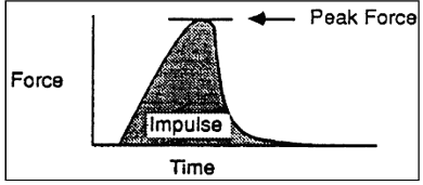 A parabolic curve demonstrating relationship between push-off force and time
