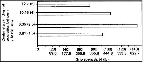 Graph displaying male grip strength as a function of the separation between grip elements