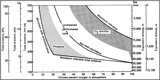 Figure of Relationship Between Percentage of Oxygen in Atmosphere of Space Vehicle and Total Pressure of that Atmosphere