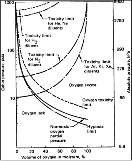 Figure of Range of Permissible Cabin Atmosphere Absolute Pressure vs Oxygen Concentration