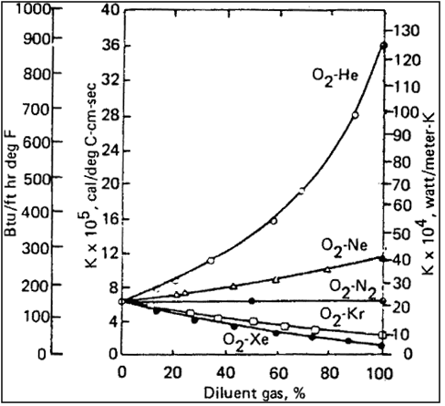 Figure of Thermal Conductivity of Binary Gas Mixtures Containing O2 at 30 deg C
