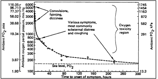 Figure of Approximate Time of Appearance of Hyperoxic Symptoms as a Function of Oxygen Partial Pressure