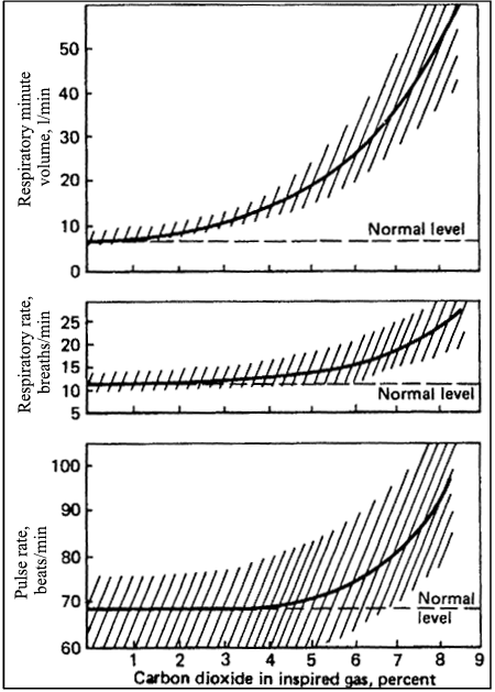 Figure of Effects of Increased Carbon Dioxide Inhalation