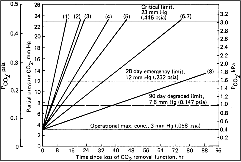 Figure of Carbon Dioxide Partial Pressure Increase without Carbon Dioxide Removal