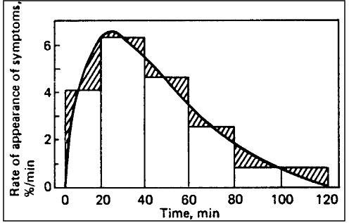 Figure of Typical Time Course of Appearance of New Symptoms of Decompression Sickness in Absence of Prebreathing