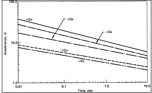 Figure of Linear Acceleration Limits for Unconditioned and Suitably Restrained Crewmembers