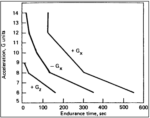 Figure of  Linear Acceleration Limits for Pre-Conditioned and Suitably Restrained Crewmembers