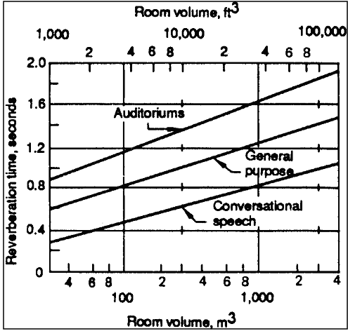Figure of Preferred Reverberation Time