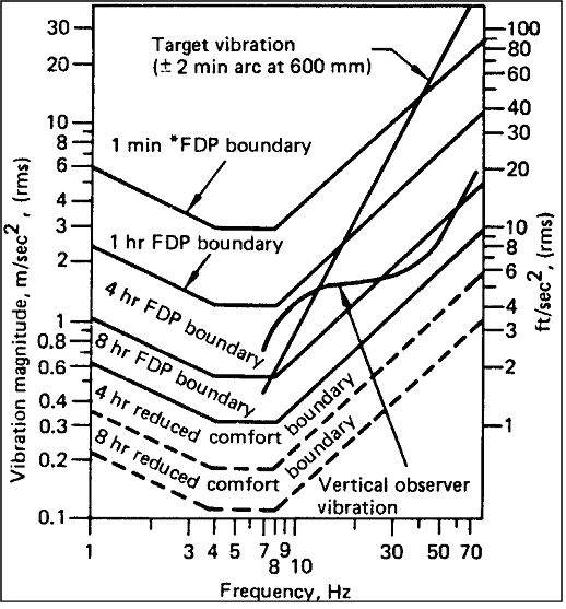 Figure of Vibration Boundaries for 2 Minute Arc Visual Angle