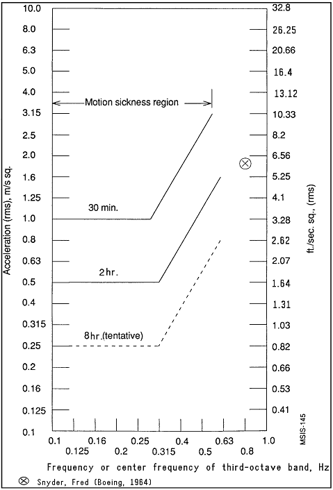 Figure of Longitudinal (Z-Axis) Acceleration Limits (0.1 to 0.63 Hz) "Severe Discomfort Boundaries"