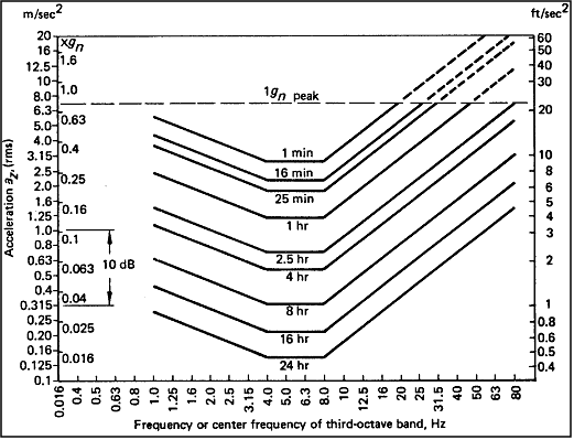 Figure of Longitudinal (z-axis) Acceleration Limits-Fatigue-decreased Proficiency Boundary