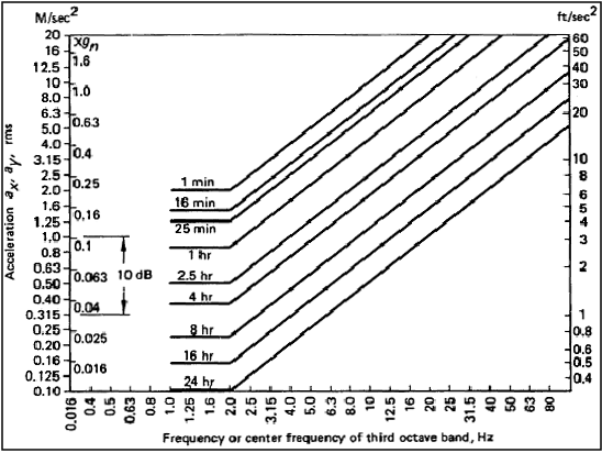Figure of Transverse (y-axis) Acceleration Limits -Fatigue-decreased Proficiency Boundary