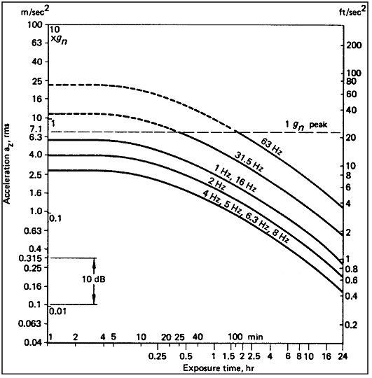 Figure of Longitudinal (z-axis) Acceleration Limits Fatigue-decreased Proficiency Boundary