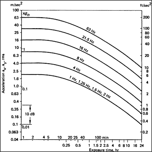 Figure of Transverse (x-axis, y-axis) Acceleration Limits -Fatigue-decreased Proficiency Boundary