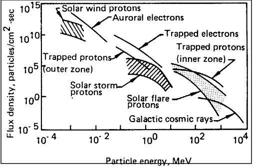 Figure of Space Radiation Environment