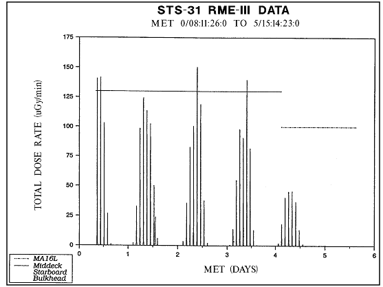Figure of Variation of Dose-Rate Within A Low Earth Orbiting Spacecraft (28.5 degree inclination, 333 nautical Miles)