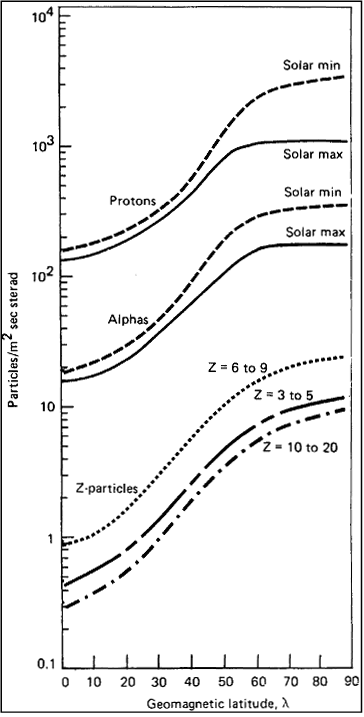 Figure of Intensity of the Various Primary Components of the GCR Radiation as a Function of Geomagnetic Latitude