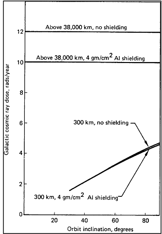 Figure of Galactic Cosmic Ray Dose Rate in Rads as a Function of Orbit Altitude and Inclination.