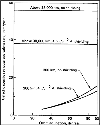 Figure of Galactic Cosmic Ray Dose Equivalent Rate in Rads as a Function of Orbit Altitude and Inclination.