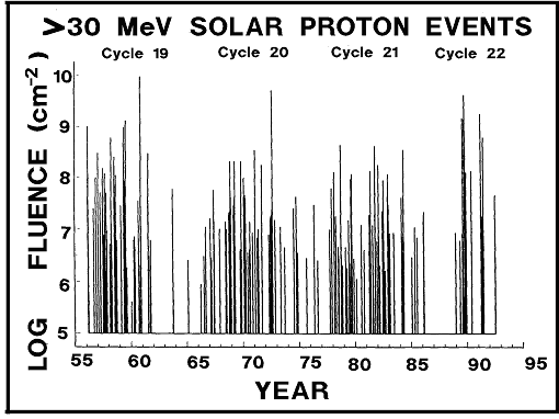 Figure of Solar Proton Events from 1955 to 1992