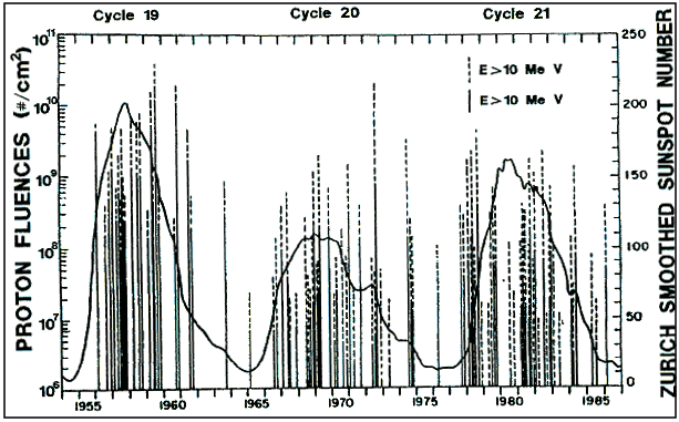 Figure of Solar Activity and Solar Proton Events for Cycles 19, 20, 21