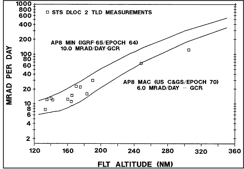 Figure of High Inclination Orbits Compared With Calculated Values (AP8 Model) for Solar Min and Solar Max